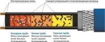 Кабель, що гріє, для каналізації обігрів каналізаційних труб гріє