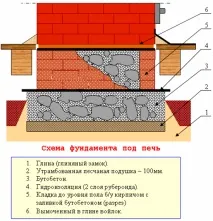 Як обкласти піч у лазні цеглою своїми руками, ніж обкладати пічку обкласти