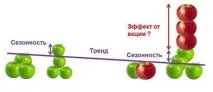 продажбите увеличим