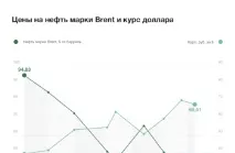 Як ціни на нафту впливають на курс рубля впливають