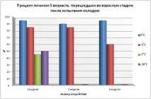 Як холод впливає на клопів і чи можна їх заморозити впливає