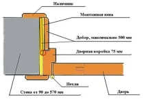 инсталирате интериорни