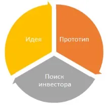Як упакувати вашу ідею в стартап ідею