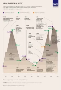 Як ціни на нафту впливають на курс рубля впливають