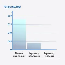 Керамічна головка (BIOLOX delta) delta
