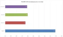 Найкращі веб-браузери 2017 року Chrome, Edge, Firefox та Opera року