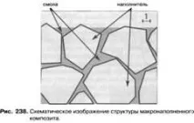 МАКРОНАПОВНЕНІ КОМПОЗИТИ властивості