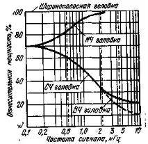 системи висока честота