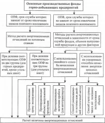 методи изчисляване