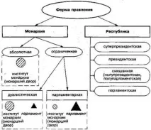 Загальна характеристика видів форм правління - Форми правління характеристика