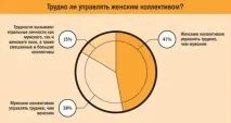 Особливості управління різними групами співробітників жіночим колективом, молодими працівниками, різними