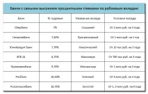 Від чого залежать відсоткові ставки за вкладами у банках чого