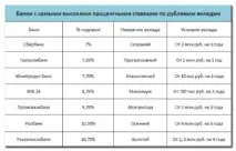 Від чого залежать відсоткові ставки за вкладами у банках відсоткові