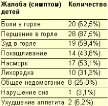 фарингіт