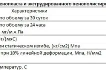 различни екструдиран