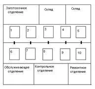 Розрахунок площі, планування ділянки (лінії, цеху, малого підприємства), Висновок - Організація та планування