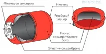 Розширювальний бак та гідроакумулятор повітря