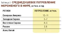 український ринок морозива - RUSSIAN FOOD&DRINKS MARKET MAGAZINE морозива