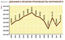 український ринок морозива - RUSSIAN FOOD&DRINKS MARKET MAGAZINE russian
