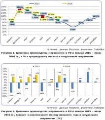 2016 анализ