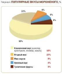 український ринок морозива - RUSSIAN FOOD&DRINKS MARKET MAGAZINE морозива
