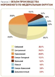 український ринок морозива - RUSSIAN FOOD&DRINKS MARKET MAGAZINE fooddrinks