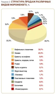 український ринок морозива - RUSSIAN FOOD&DRINKS MARKET MAGAZINE ринок
