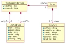 Service Data Objects (SDO) 2 data