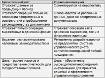 З чого розпочинати постановку управлінського обліку – 4 правила постановку