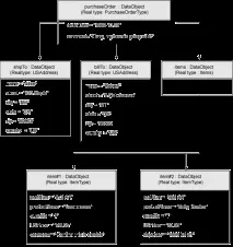 Service Data Objects (SDO) 2 service