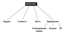 Методика з SMM дорожче