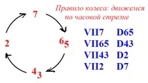 МБУ ДО - Устьянська дитяча школа мистецтв - Вступні септаккорди септаккорди