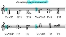 МБУ ДО - Устьянська дитяча школа мистецтв - Вступні септаккорди дитяча