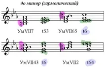 МБУ ДО - Устьянська дитяча школа мистецтв - Вступні септаккорди школа