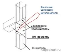 Міжкімнатна перегородка з гіпсокартону з дверима своїми руками. своїми