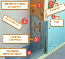 Міжкімнатна перегородка з гіпсокартону з дверима своїми руками. своїми
