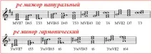 МБУ ДО - Устьянська дитяча школа мистецтв - Вступні септаккорди вступні