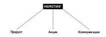 Методика з SMM дорожче
