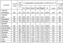 Солома як добриво соломи