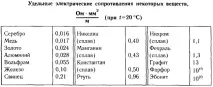 съпротивление кабела