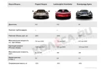 Суперкари в деталях Pagani Pagani