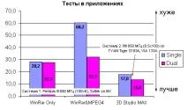Тестування однопроцесорної та двопроцесорної систем систем