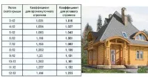 Влаштування вальмового даху даху