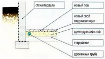 Вода у підвалі підвалу