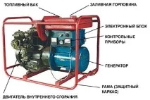 Вибираємо бензоагрегат для польового дня польового