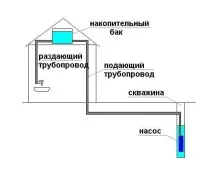 водоснабдяване направи