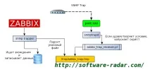 SNMP капани След това
