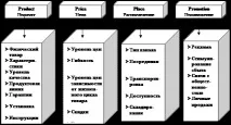 Модуль 1 «Особливості комплексу торгового маркетингу» модуль