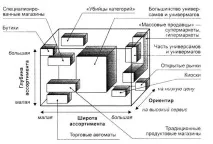Модуль 1 «Особливості комплексу торгового маркетингу» особливості
