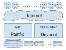 пощенски postfix